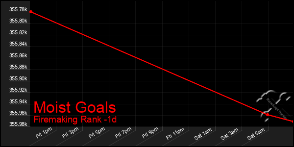 Last 24 Hours Graph of Moist Goals