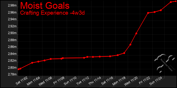 Last 31 Days Graph of Moist Goals