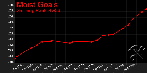 Last 31 Days Graph of Moist Goals