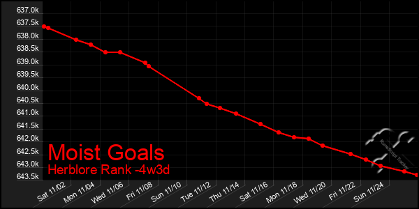 Last 31 Days Graph of Moist Goals