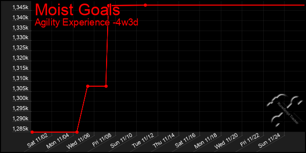 Last 31 Days Graph of Moist Goals