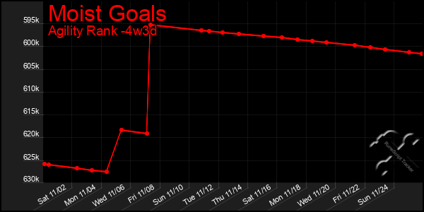 Last 31 Days Graph of Moist Goals