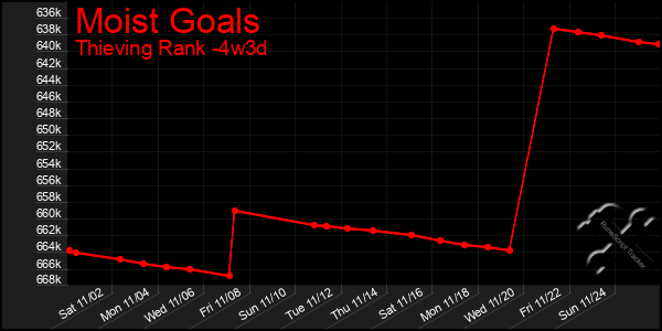 Last 31 Days Graph of Moist Goals