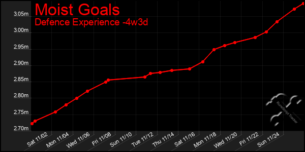 Last 31 Days Graph of Moist Goals