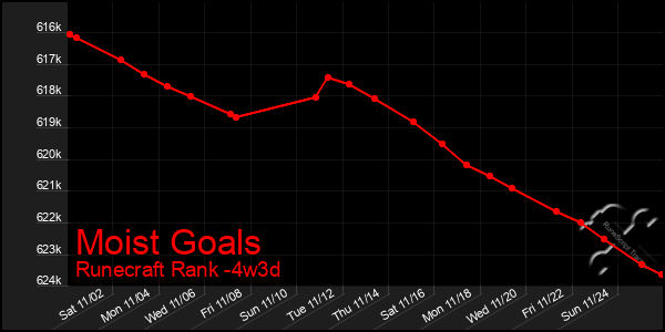 Last 31 Days Graph of Moist Goals