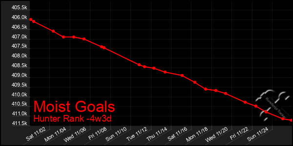 Last 31 Days Graph of Moist Goals