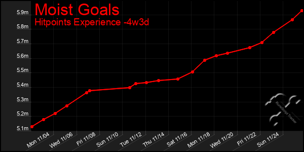 Last 31 Days Graph of Moist Goals