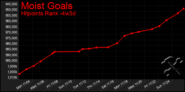 Last 31 Days Graph of Moist Goals