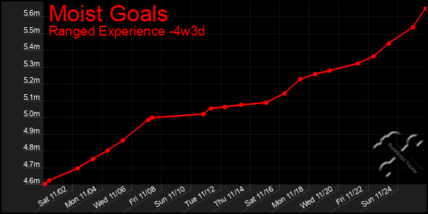 Last 31 Days Graph of Moist Goals