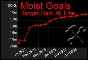 Total Graph of Moist Goals