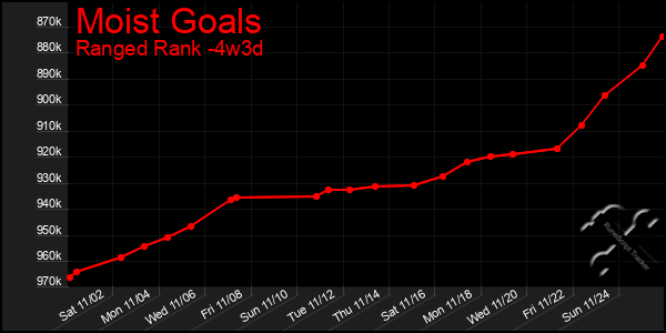 Last 31 Days Graph of Moist Goals