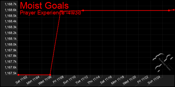 Last 31 Days Graph of Moist Goals