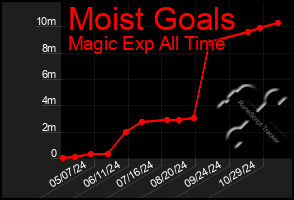 Total Graph of Moist Goals