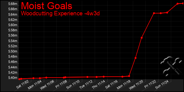 Last 31 Days Graph of Moist Goals