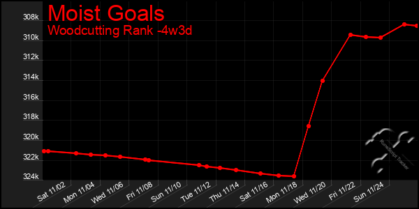 Last 31 Days Graph of Moist Goals