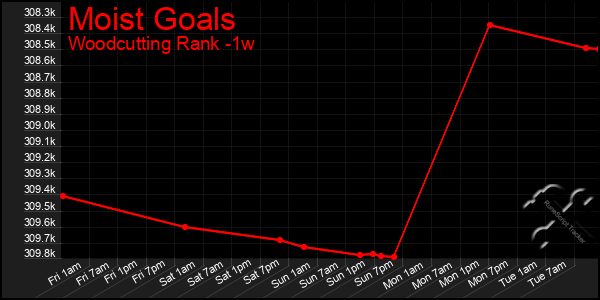 Last 7 Days Graph of Moist Goals