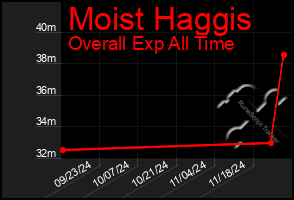 Total Graph of Moist Haggis