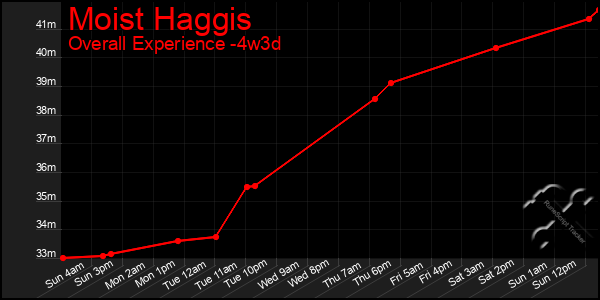 Last 31 Days Graph of Moist Haggis