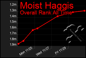 Total Graph of Moist Haggis