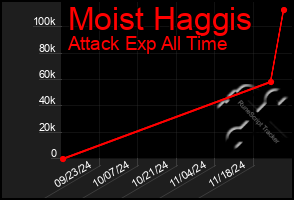 Total Graph of Moist Haggis