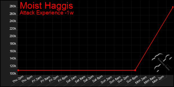 Last 7 Days Graph of Moist Haggis