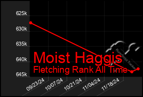 Total Graph of Moist Haggis