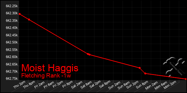 Last 7 Days Graph of Moist Haggis