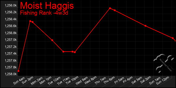 Last 31 Days Graph of Moist Haggis