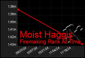 Total Graph of Moist Haggis