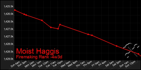 Last 31 Days Graph of Moist Haggis