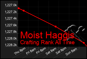 Total Graph of Moist Haggis