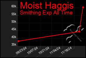 Total Graph of Moist Haggis