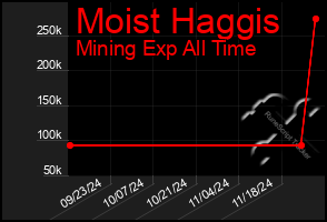 Total Graph of Moist Haggis