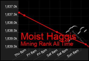 Total Graph of Moist Haggis