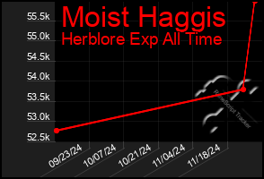 Total Graph of Moist Haggis