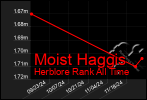 Total Graph of Moist Haggis