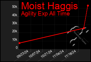 Total Graph of Moist Haggis