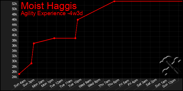 Last 31 Days Graph of Moist Haggis