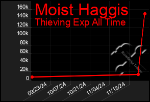 Total Graph of Moist Haggis