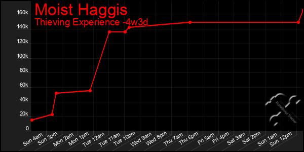 Last 31 Days Graph of Moist Haggis