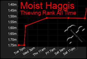 Total Graph of Moist Haggis