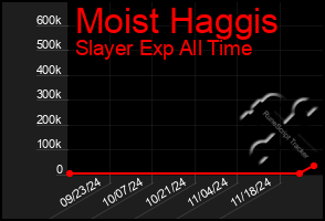 Total Graph of Moist Haggis