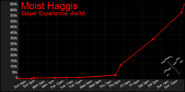 Last 31 Days Graph of Moist Haggis