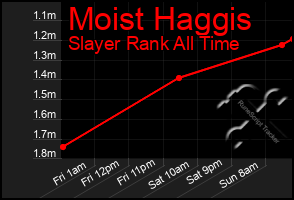 Total Graph of Moist Haggis