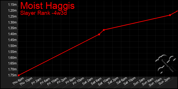 Last 31 Days Graph of Moist Haggis