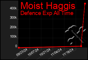 Total Graph of Moist Haggis