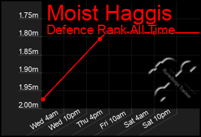 Total Graph of Moist Haggis