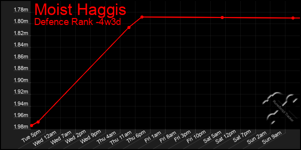 Last 31 Days Graph of Moist Haggis