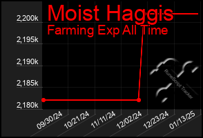 Total Graph of Moist Haggis