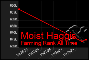 Total Graph of Moist Haggis